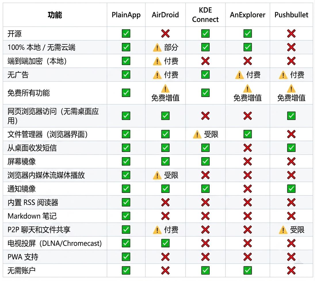 PlainApp、AirDroid、KDE Connect、AnExplorer 和 Pushbullet 五款应用的功能特性对比表格,清晰展示了它们在开源、本地运行、广告、费用以及各项具体同步功能上的差异